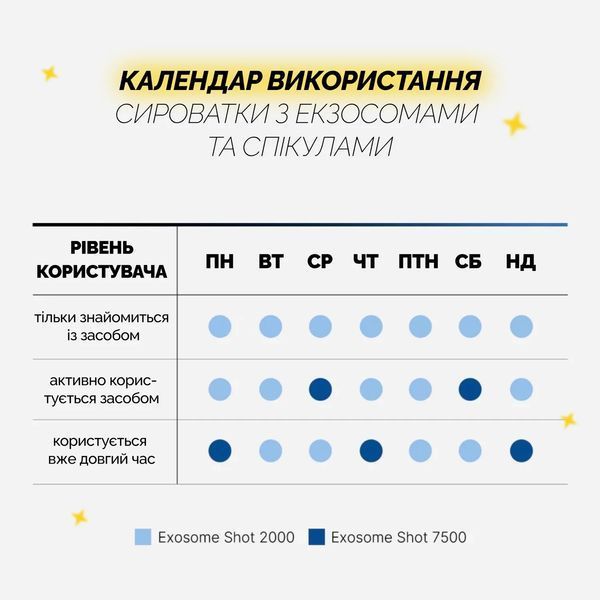 Сироватка з екзосомами та спікулами для звуження пор Medicube One Day Exosome Shot Pore Ampoule 2000, 30 мл NC003473 фото
